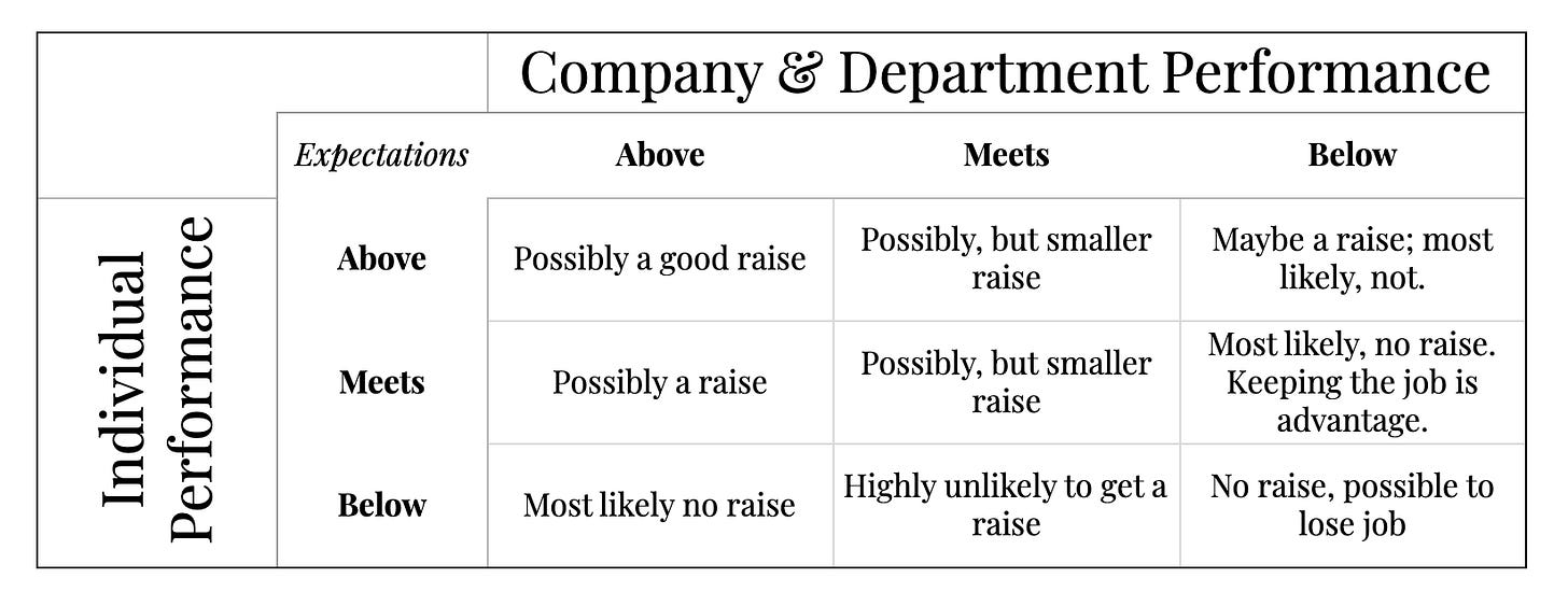 "A 3x3 matrix showing compensation recommendations based on individual performance (rows: Above, Meets, Below) versus company and department performance (columns: Above, Meets, Below). The matrix provides guidance ranging from 'Possibly a good raise' for high performers in high-performing organizations to 'No raise, possible to lose job' for underperformers in underperforming contexts.