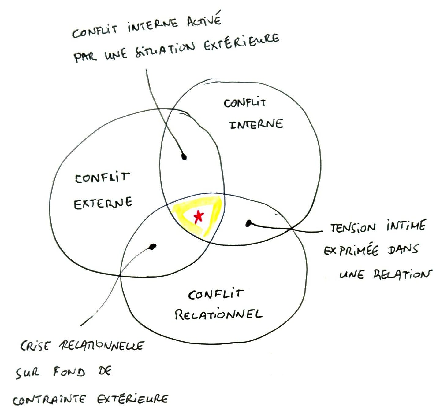 Comment structurer les conflits d'un récit : la méthode des 3