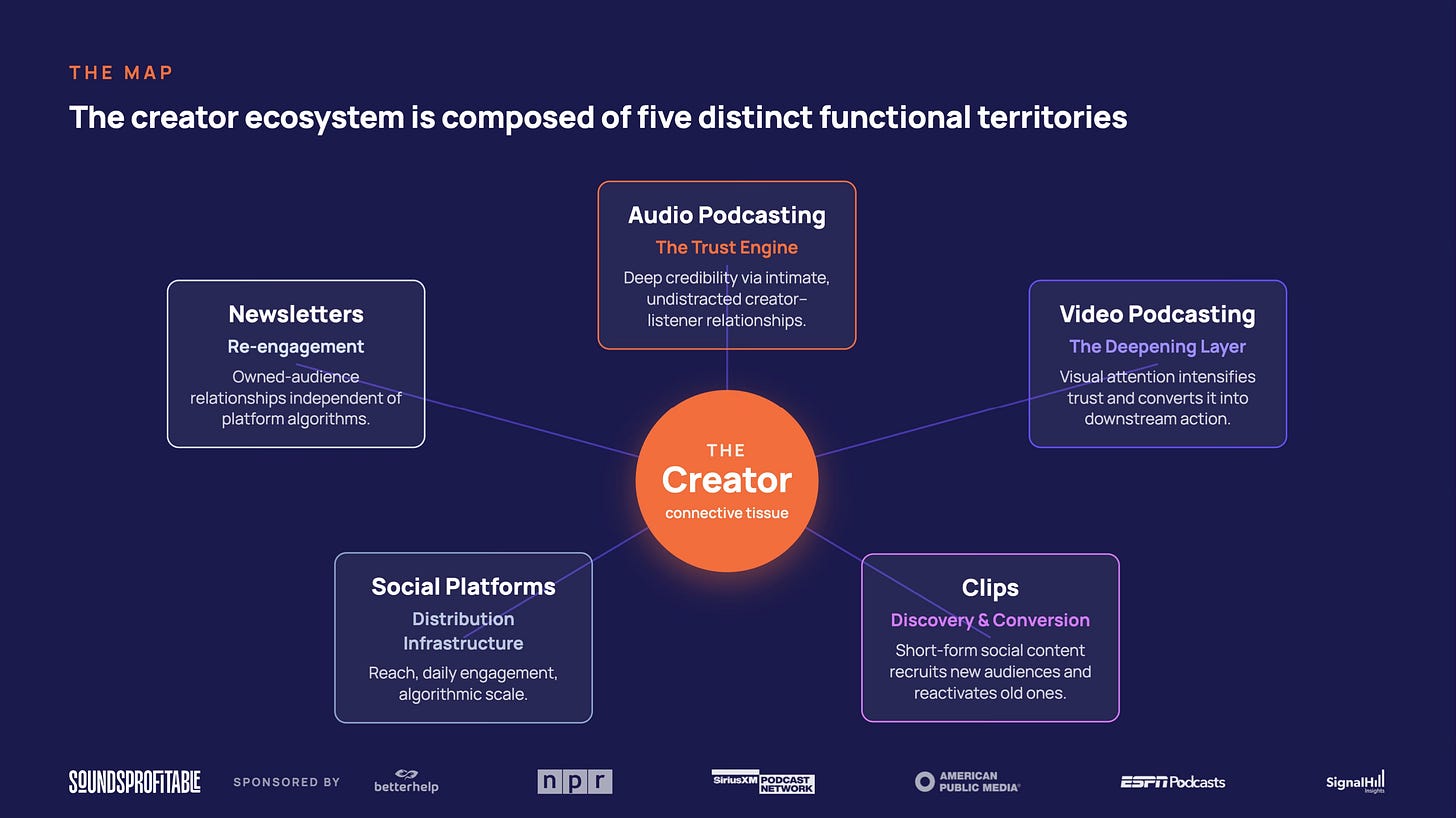 Een schema dat het ‘creator ecosystem’ weergeeft, verdeeld in vijf functionele gebieden: Audio Podcasting, Video Podcasting, Newsletters, Social Platforms en Clips, allemaal verbonden door de ‘Creator’.]