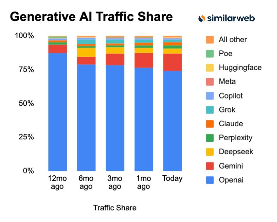 Stacked bar chart titled Generative AI Traffic Share with Similarweb logo, x-axis labeled 12m ago, 6m ago, 3m ago, 1m ago, Today showing traffic share from 0 to 100 percent, y-axis categories include blue for OpenAI, orange for Gemini, green for Perplexity, red for Claude, purple for Grok, yellow for Deepseek, light blue for Copilot, gray for Meta, pink for Huggingface, teal for all others. Stacked bar chart titled Generative AI Traffic Share with Similarweb logo, x-axis labeled 12m ago, 6m ago, 3m ago, 1m ago, Today showing traffic share from 0 to 100 percent, y-axis categories include blue for OpenAI, orange for Gemini, green for Perplexity, red for Claude, purple for Grok, yellow for Deepseek, light blue for Copilot, gray for Meta, pink for Huggingface, teal for all others.