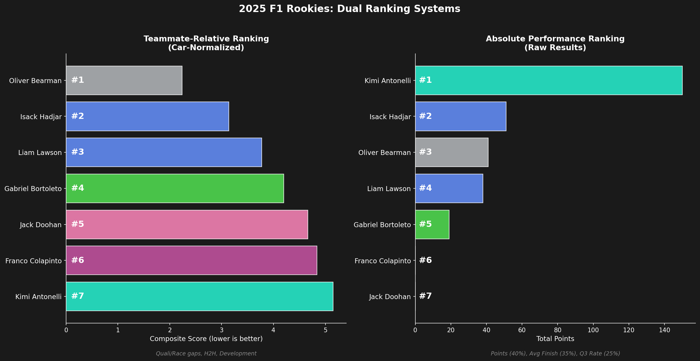 Ranking the 2025 Formula 1 Rookie Class - by Jessica Steele