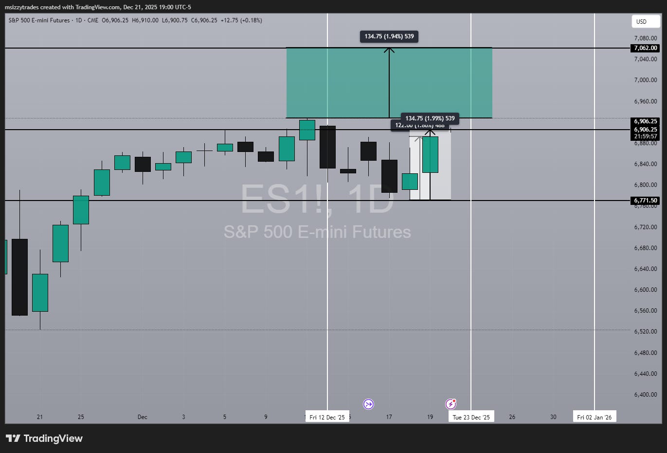 Santa Rally or Rain Cheque? - Ms Izzy Trades
