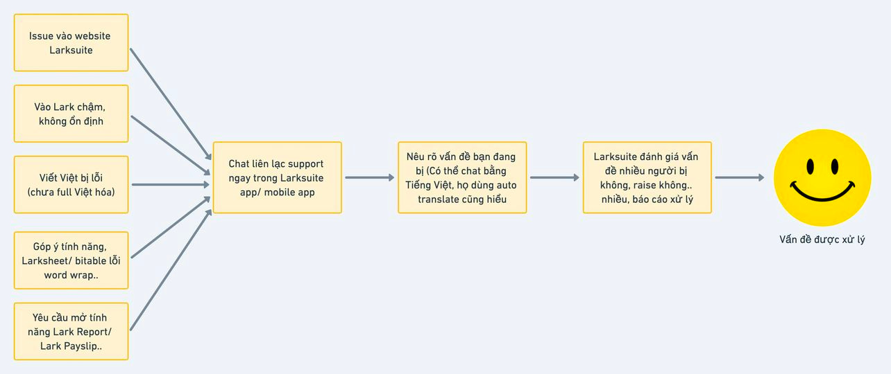 May be an image of text that says 'Issue website Larksuite Vào Lark chậm, không ổn định (chưa lỗ»—i Việt nóa) Chatliê support ngay rong arksuite app/ mobile app Nêu đang chat bằng tính năng, Larksheet/ bitable lỗi word wrap.. Tiếng transl cũng hiểu Larksuite giá vấn người không, không.. nhiều, báo năng Report/ arkPayslip.. Vấnđeđượcxlý'