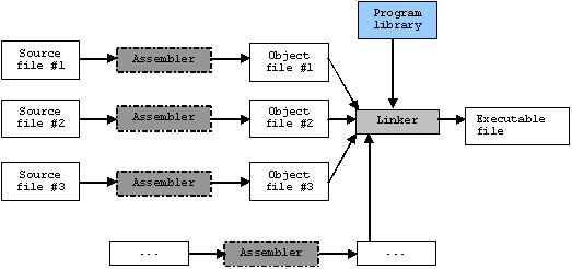 Linux for DEV #6. COMPILER, ASSEMBLER, LINKER AND LOADER… | by Oleh Slabak | Medium Linux for DEV #6. COMPILER, ASSEMBLER, LINKER AND LOADER… | by Oleh Slabak | Medium