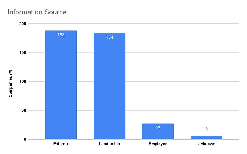 Bar chart with information sources used to categorize failure reasons among 405 studied ventures with 188 from external sources, 184 from venture leadership, 27 from employees and 6 unknown sources.