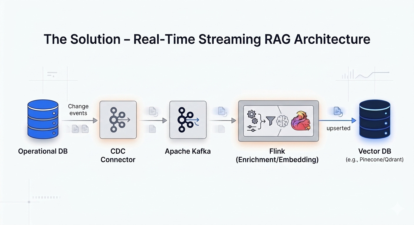 Diagram 2: The Solution - Real-Time Streaming RAG Architecture Imagine a continuous loop: Operational DB -> CDC Connector -> Apache Kafka -> Flink (Enrichment/Embedding) -> Vector DB.