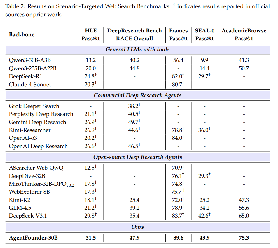 Scaling Agents via Continual Pre-training - ArXivIQ