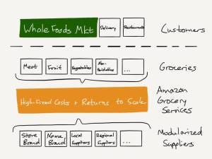 Amazon mua Wholefood làm gì? Amazon mua Wholefood làm gì?