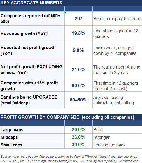 India's Q1 FY27 Earnings: The Real Story The Headlines Missed