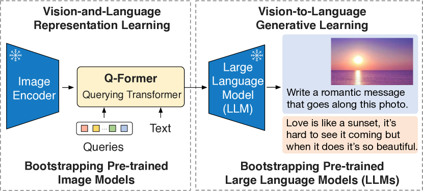 2301.12597] BLIP-2: Bootstrapping Language-Image Pre-training with Frozen  Image Encoders and Large Language Models