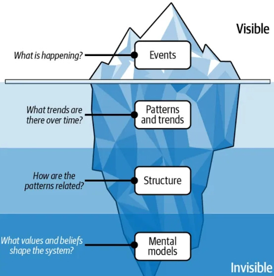 Iceberg diagram of the systems thinking Iceberg model. The visible tip shows “Events.” Below the surface are “Patterns and trends,” “Structure,” and “Mental models,” representing deeper, invisible layers.