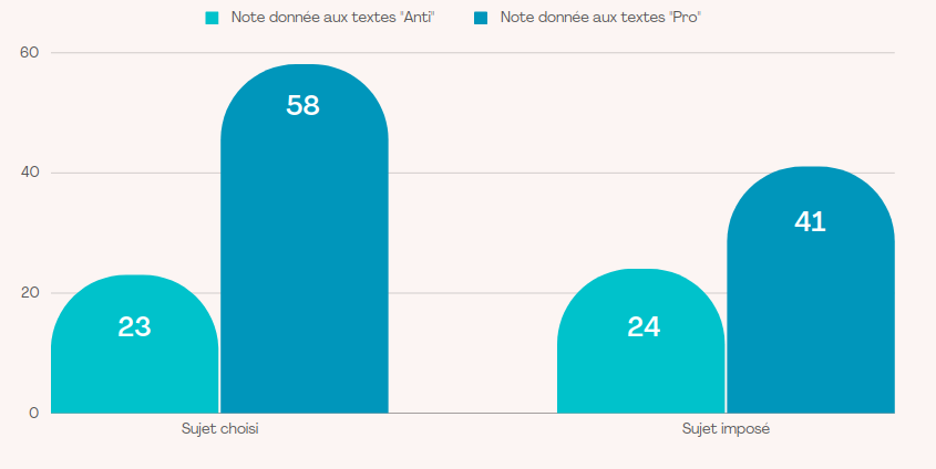 Résultats de l'expérience Castro