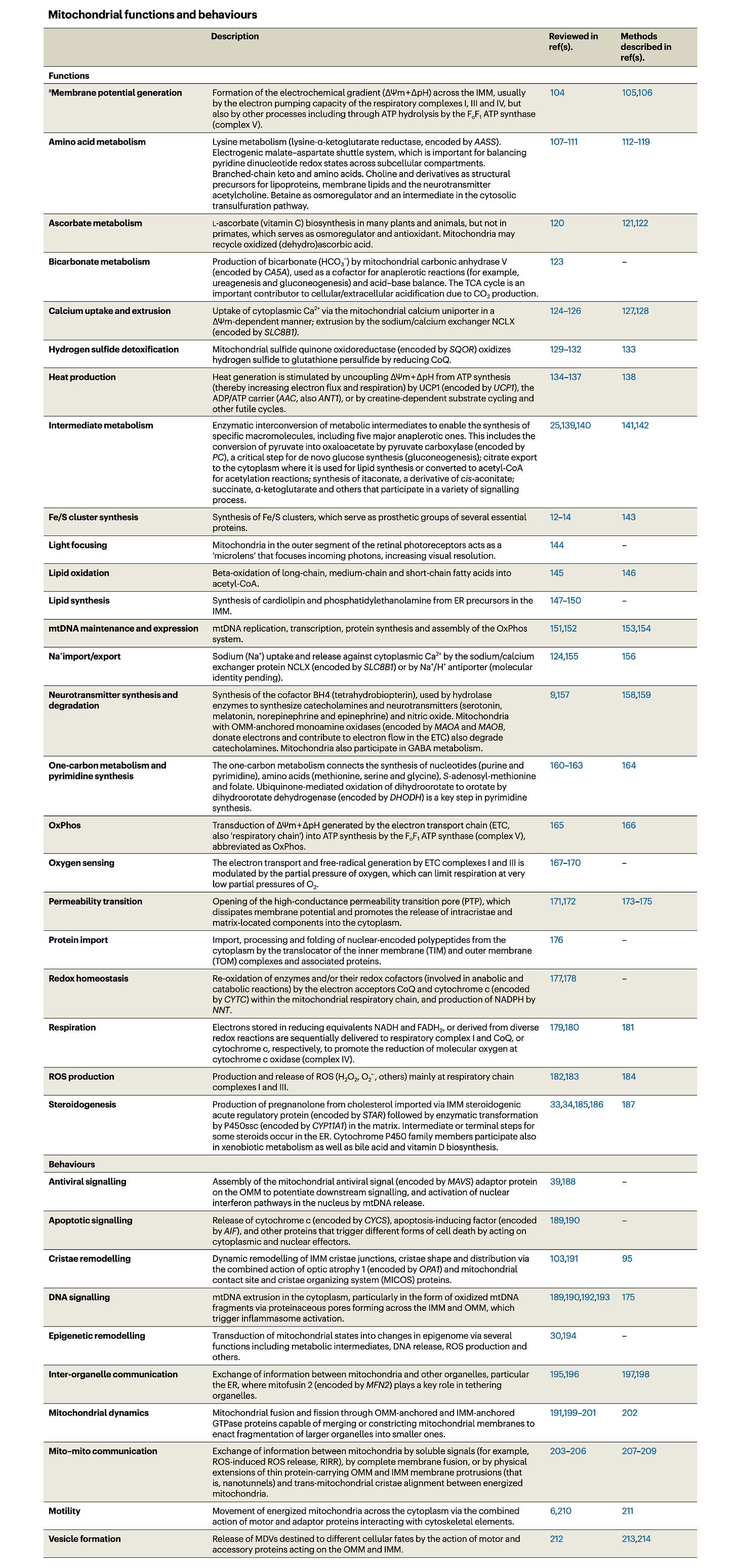 Table of mitochondrial functions and behaviors. Table of mitochondrial functions and behaviors.