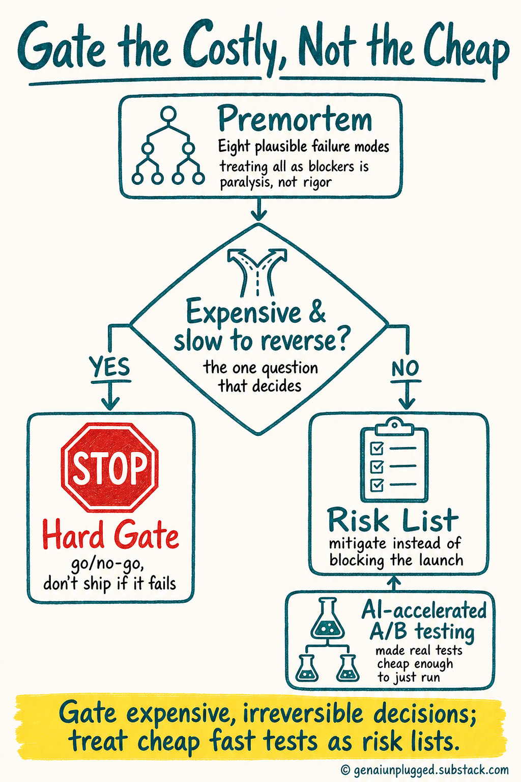Gate expensive, hard-to-reverse decisions. Treat cheap, fast-to-test ones as a risk list instead.