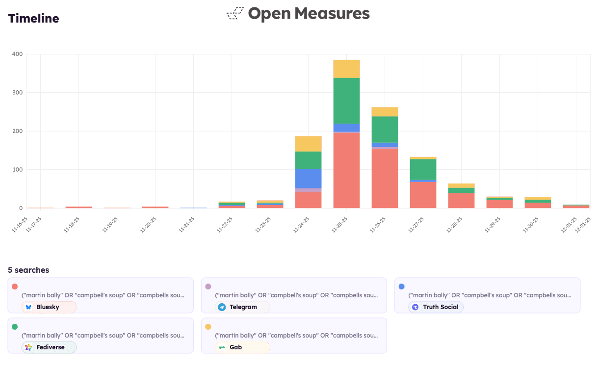 A timeline chart from Open Measures shows the daily number of posts mentioning Campbell’s Soup Company and Martin Bally on Bluesky, Telegram, Truth Social, Fediverse, and Gab from Nov. 18 to Dec. 2, 2025. Activity peaks on Nov. 25 at approximately 375 posts, then sharply declines through early December.