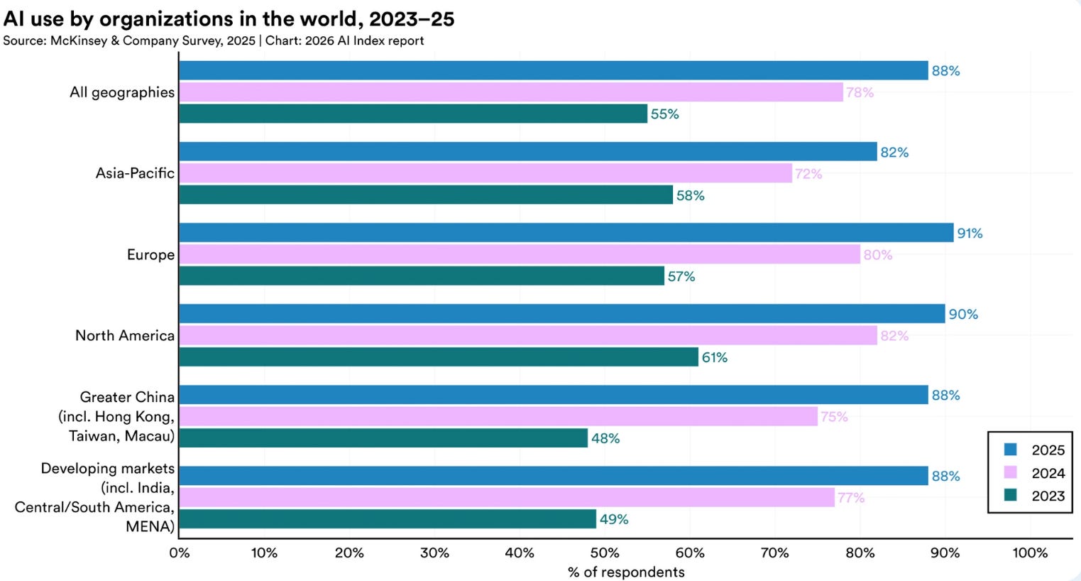 Summary of the AI Index Report 2026 - by Michael Spencer