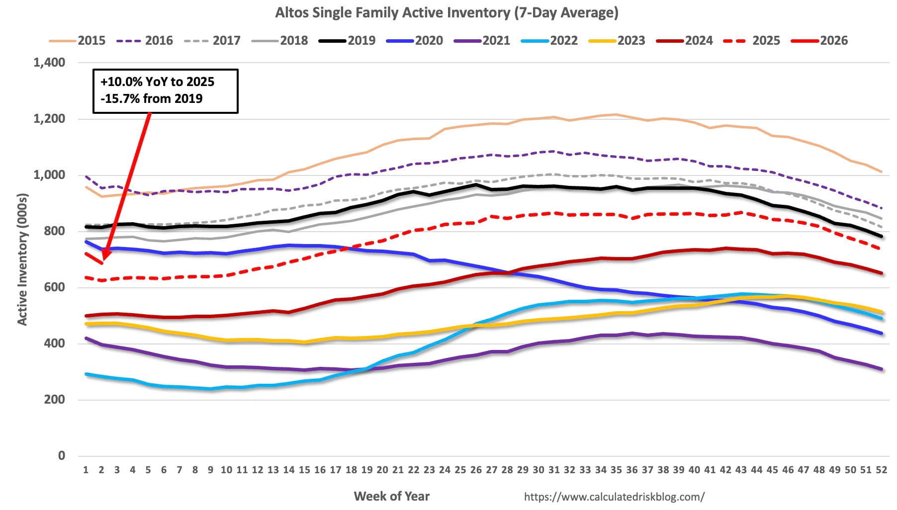 calculatedrisk.substack.com - CalculatedRisk by Bill McBride - 2nd Look at Local Housing Markets in December