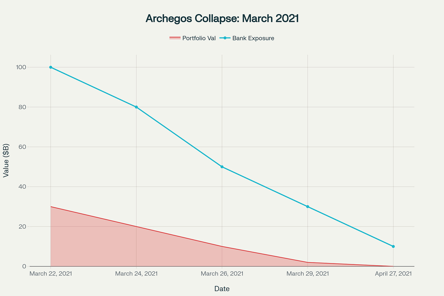 Archegos Capital Management's collapse in March 2021 vaporized $20 billion in personal wealth within 48 hours and cost major banks $10 billion in losses