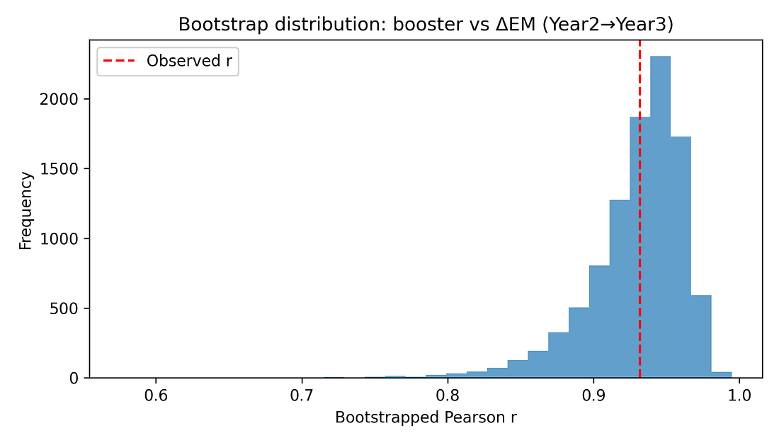 Figure 7. Bootstrap distribution of the booster–ΔEM correlation.