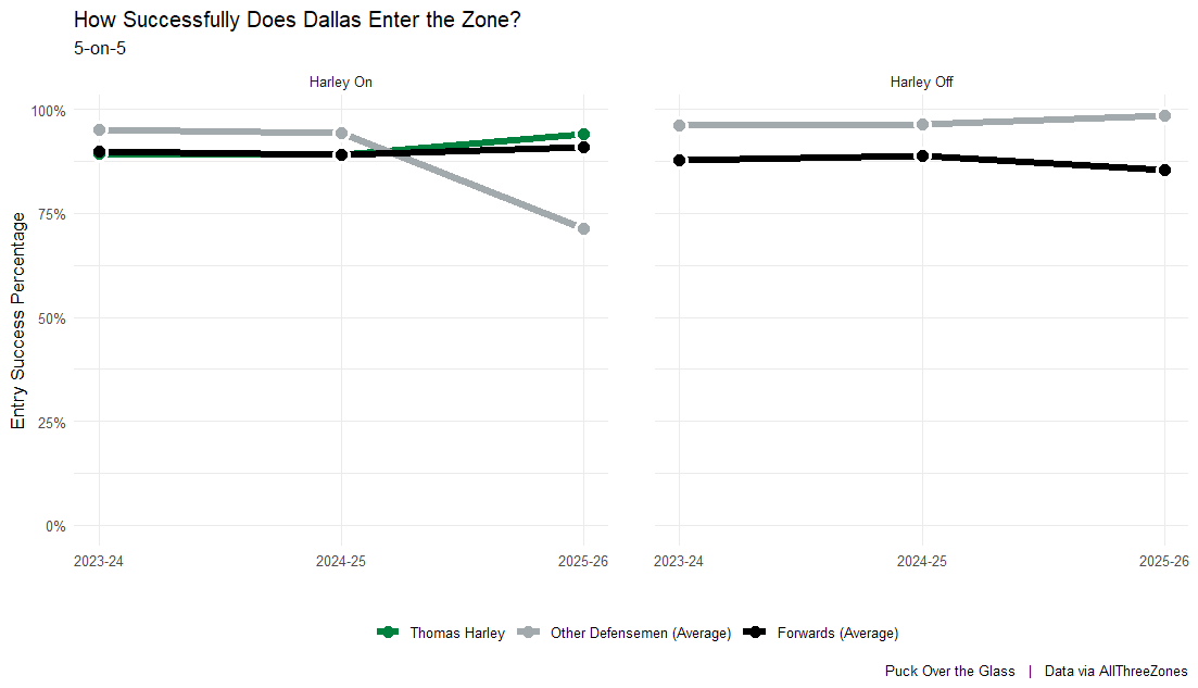 How successfully does Dallas enter the zone?