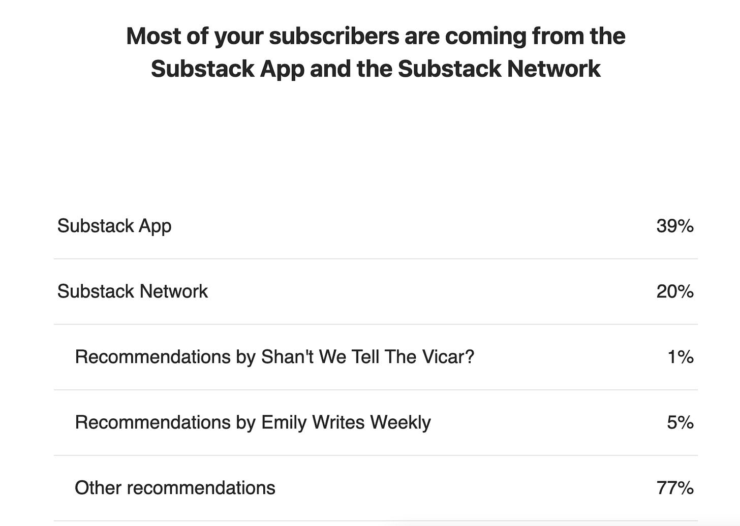 39% of my new readers are arriving because of the Substack app 39% of my new readers are arriving because of the Substack app