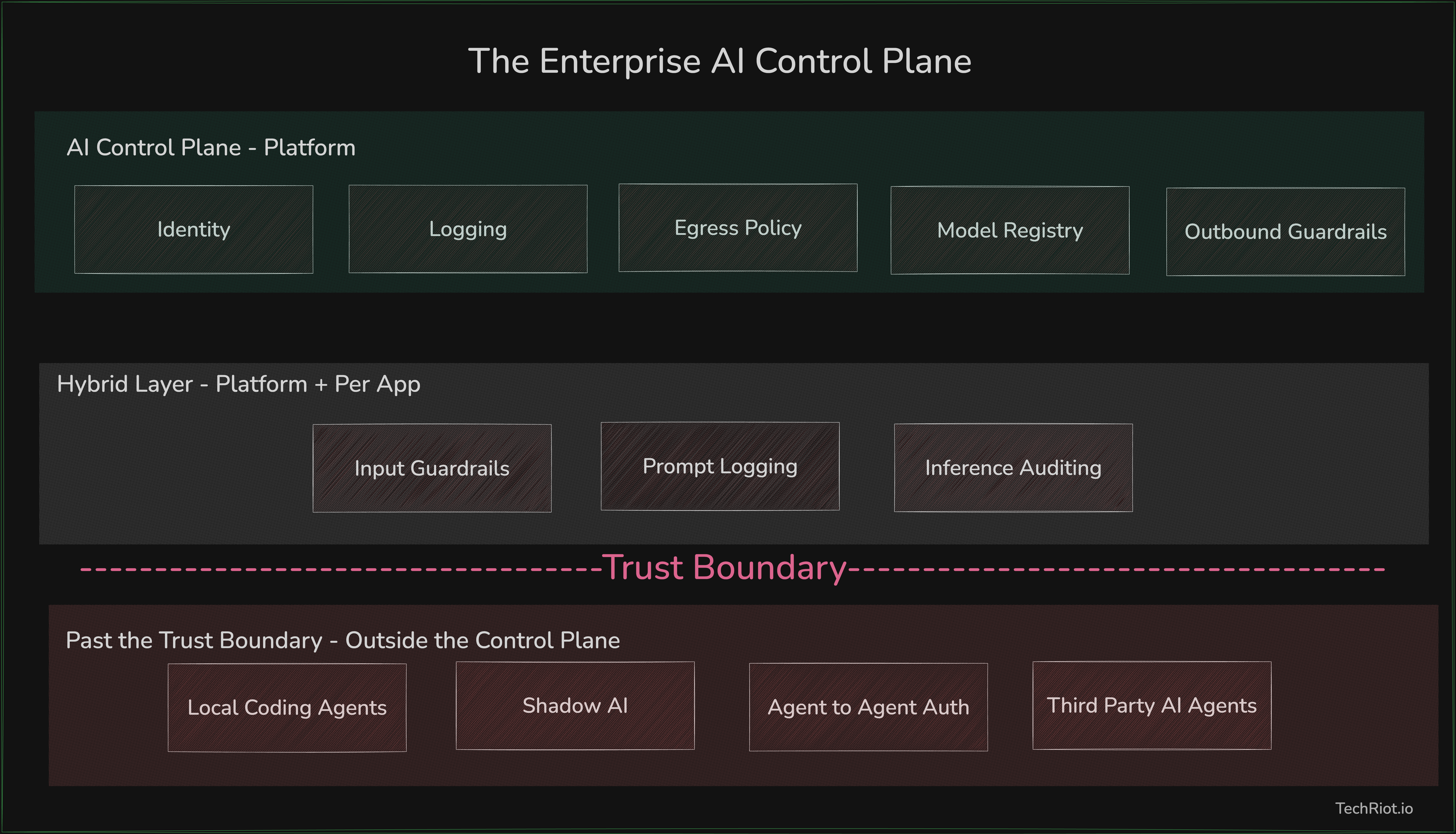 The 4 Trust Boundaries Your AI Control Plane Cannot Cross