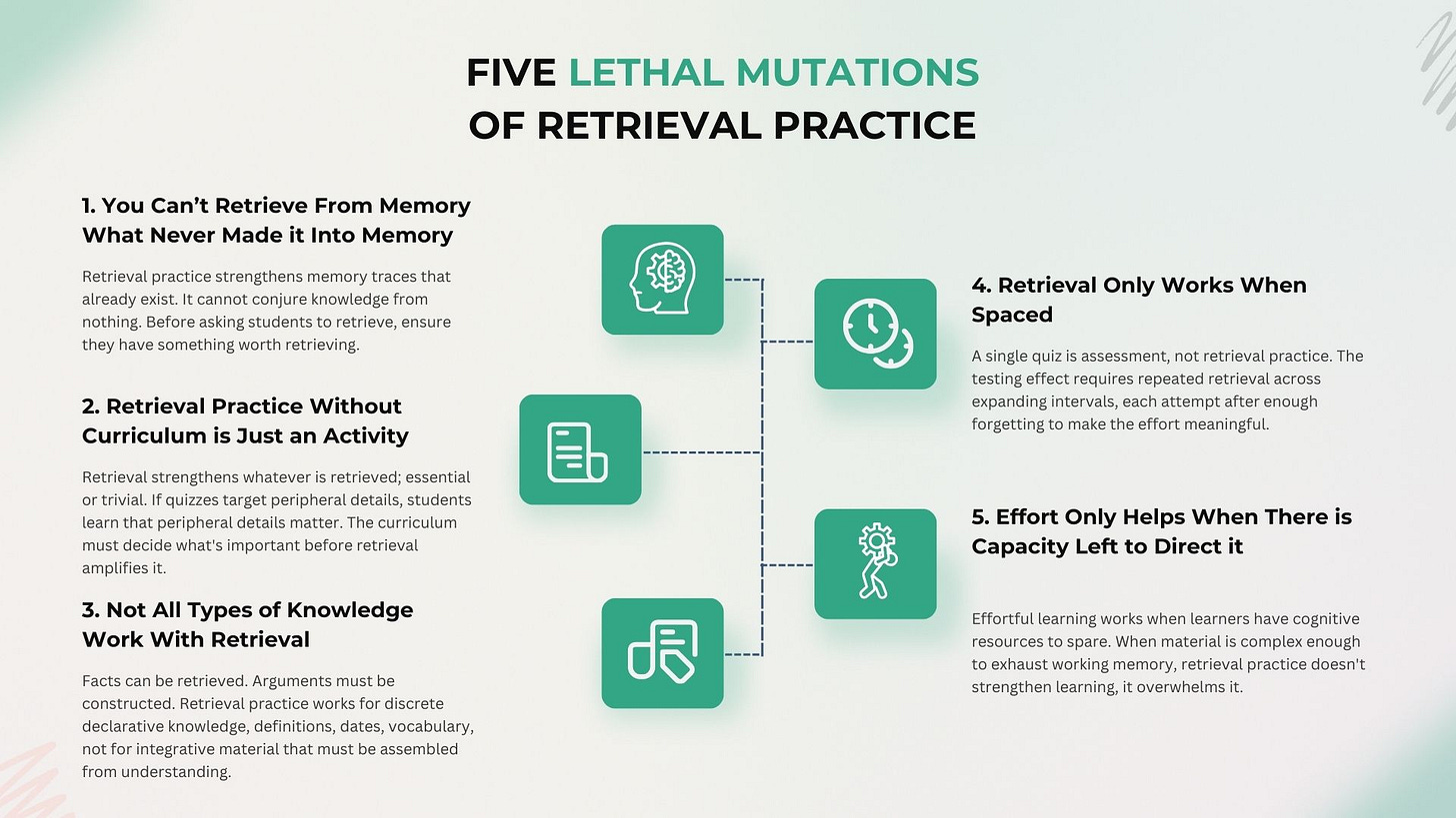 ALT text: Infographic titled “Five Lethal Mutations of Retrieval Practice.” It lists five common misuses of retrieval practice in education. 1. You can’t retrieve from memory what never made it into memory. Retrieval strengthens existing knowledge but cannot create it. 2. Retrieval practice without curriculum is just an activity. What is retrieved is what gets strengthened, so curriculum decisions matter. 3. Not all types of knowledge work with retrieval. Retrieval works best for discrete facts such as definitions, dates, and vocabulary, not for complex understanding that must be constructed. 4. Retrieval only works when spaced. A single quiz is assessment, not retrieval practice; benefits come from repeated retrieval over time. 5. Effort only helps when there is capacity left to direct it. When material is too complex, retrieval can overload working memory rather than support learning. ALT text: Infographic titled “Five Lethal Mutations of Retrieval Practice.” It lists five common misuses of retrieval practice in education. 1. You can’t retrieve from memory what never made it into memory. Retrieval strengthens existing knowledge but cannot create it. 2. Retrieval practice without curriculum is just an activity. What is retrieved is what gets strengthened, so curriculum decisions matter. 3. Not all types of knowledge work with retrieval. Retrieval works best for discrete facts such as definitions, dates, and vocabulary, not for complex understanding that must be constructed. 4. Retrieval only works when spaced. A single quiz is assessment, not retrieval practice; benefits come from repeated retrieval over time. 5. Effort only helps when there is capacity left to direct it. When material is too complex, retrieval can overload working memory rather than support learning.