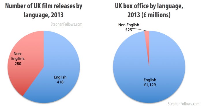 Number of film releases in the UK by language 2013 Number of film releases in the UK by language 2013