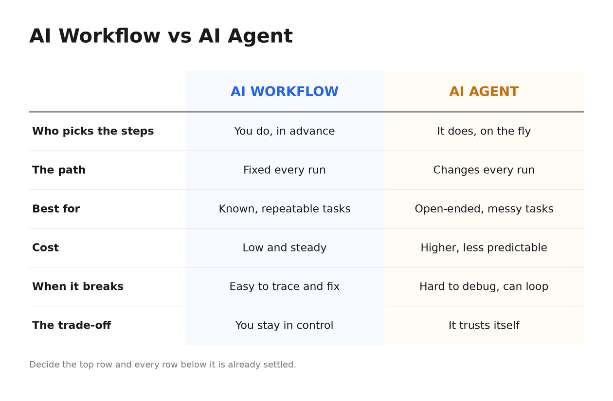 Table comparing AI workflows and AI agents by steps, path, cost, failure mode, and control. Table comparing AI workflows and AI agents by steps, path, cost, failure mode, and control.