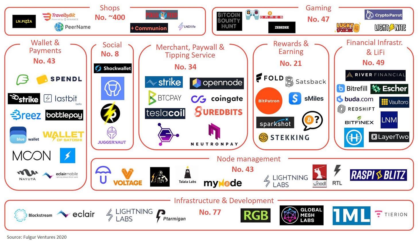 Lightning Network Ecosystem