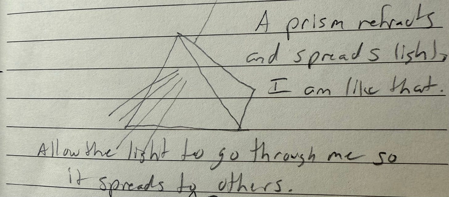 A sketch of a prism with concentrated light showing how concentrated light goes in one surface and comes out the other as spreading light.