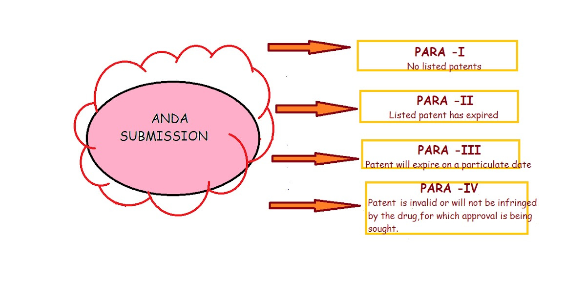 Pharma Treasures: PARA IV FILING & 180 DAY's MARKETTING EXCLUSIVITY FOR  FIRST SUCCESSFUL ANDA FILER