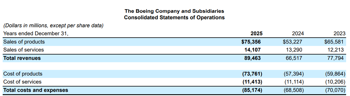 Screenshot from Boeing's 2025 10-K filing showing a breakdown of revenue by product sales and services Screenshot from Boeing's 2025 10-K filing showing a breakdown of revenue by product sales and services