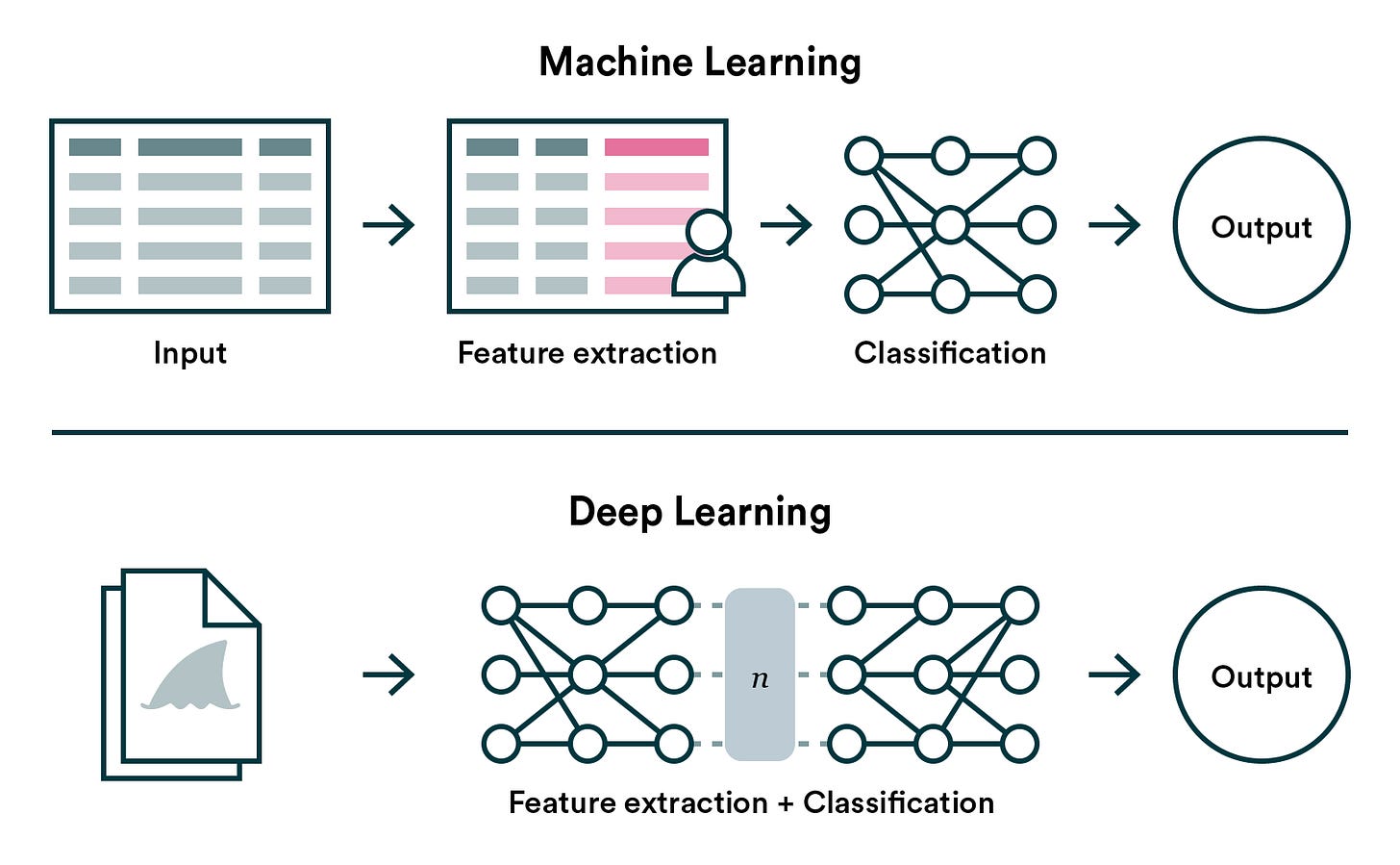 Machine learning vs deep learning simplified Machine learning vs deep learning simplified