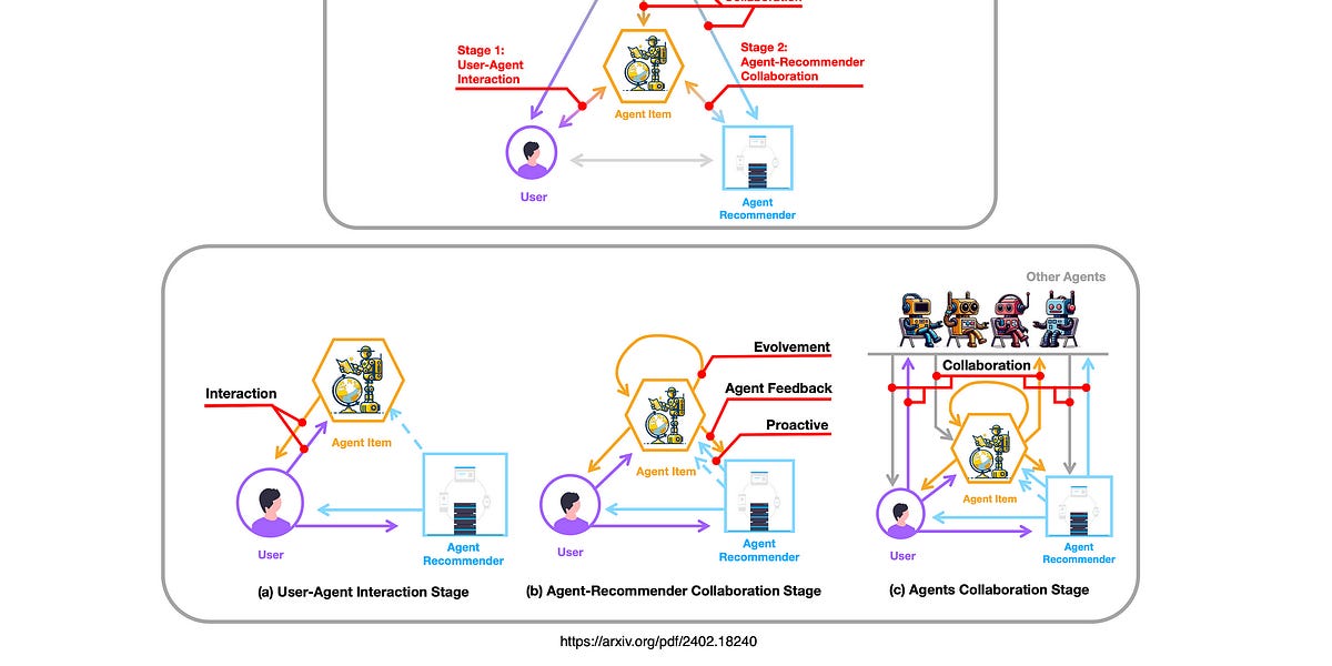 How Would The Architecture For An LLM Agent Platform Look?