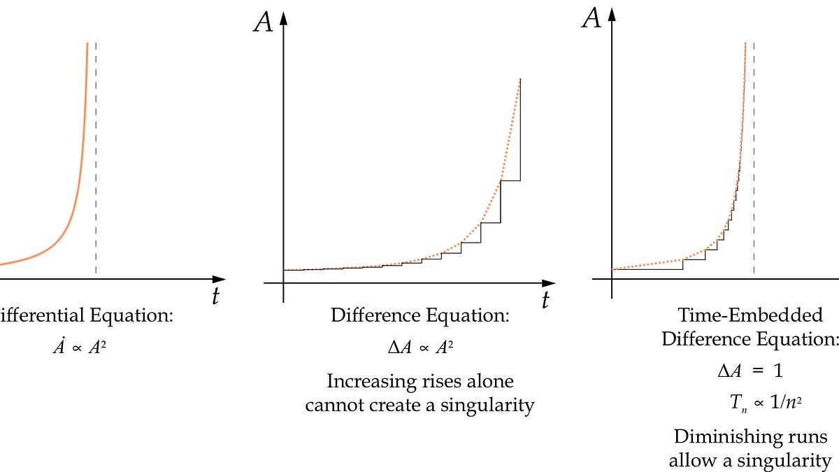 The Dynamics of Intelligence Explosions