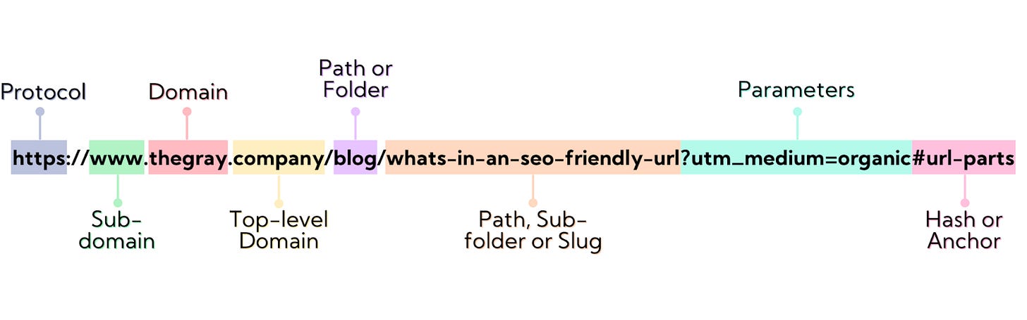 Image of URL Path Breakdown