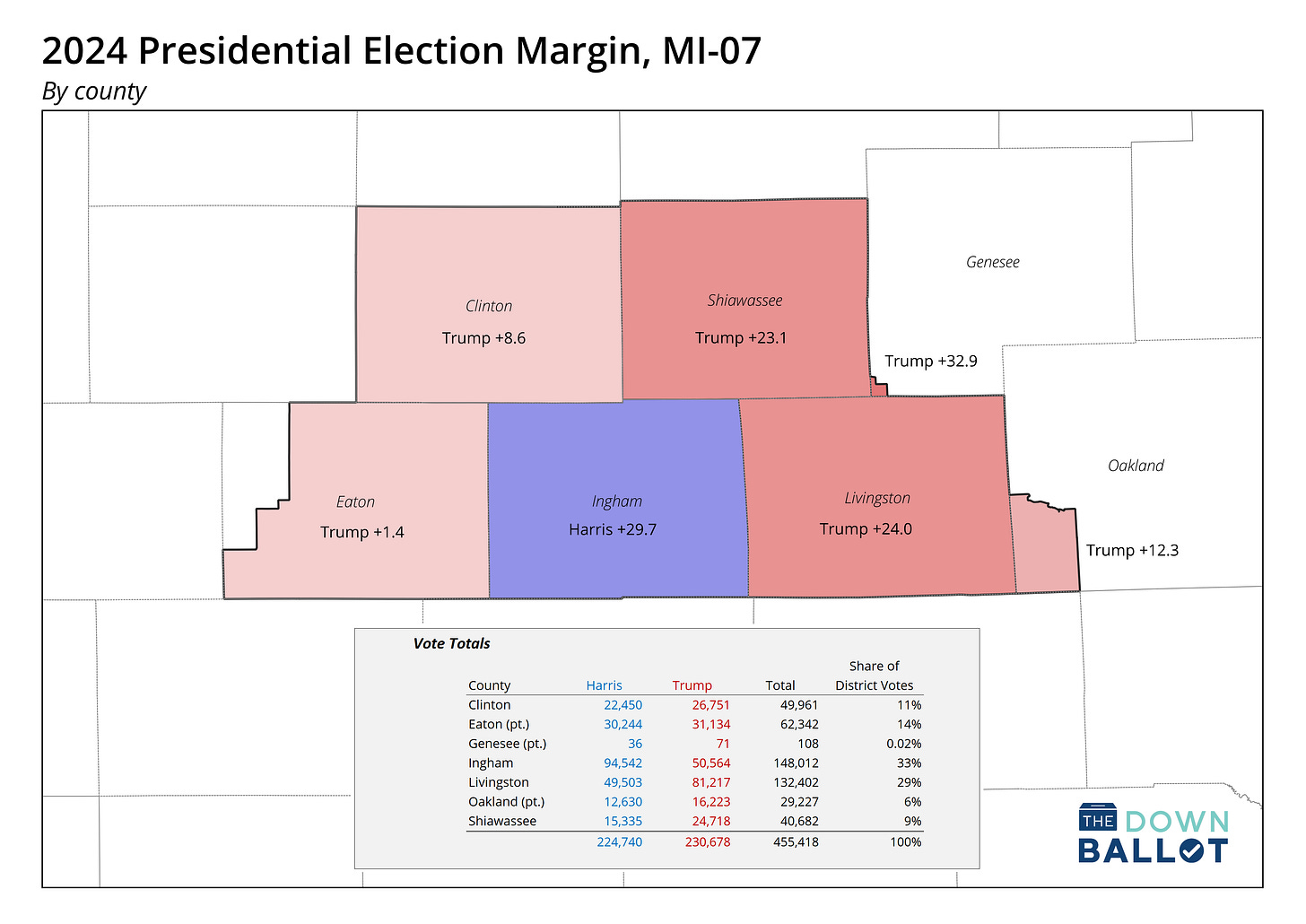 Map of Michigan's 7th Congressional District broken down by county, shaded by the 2024 presidential results for each county and partial county in the district.