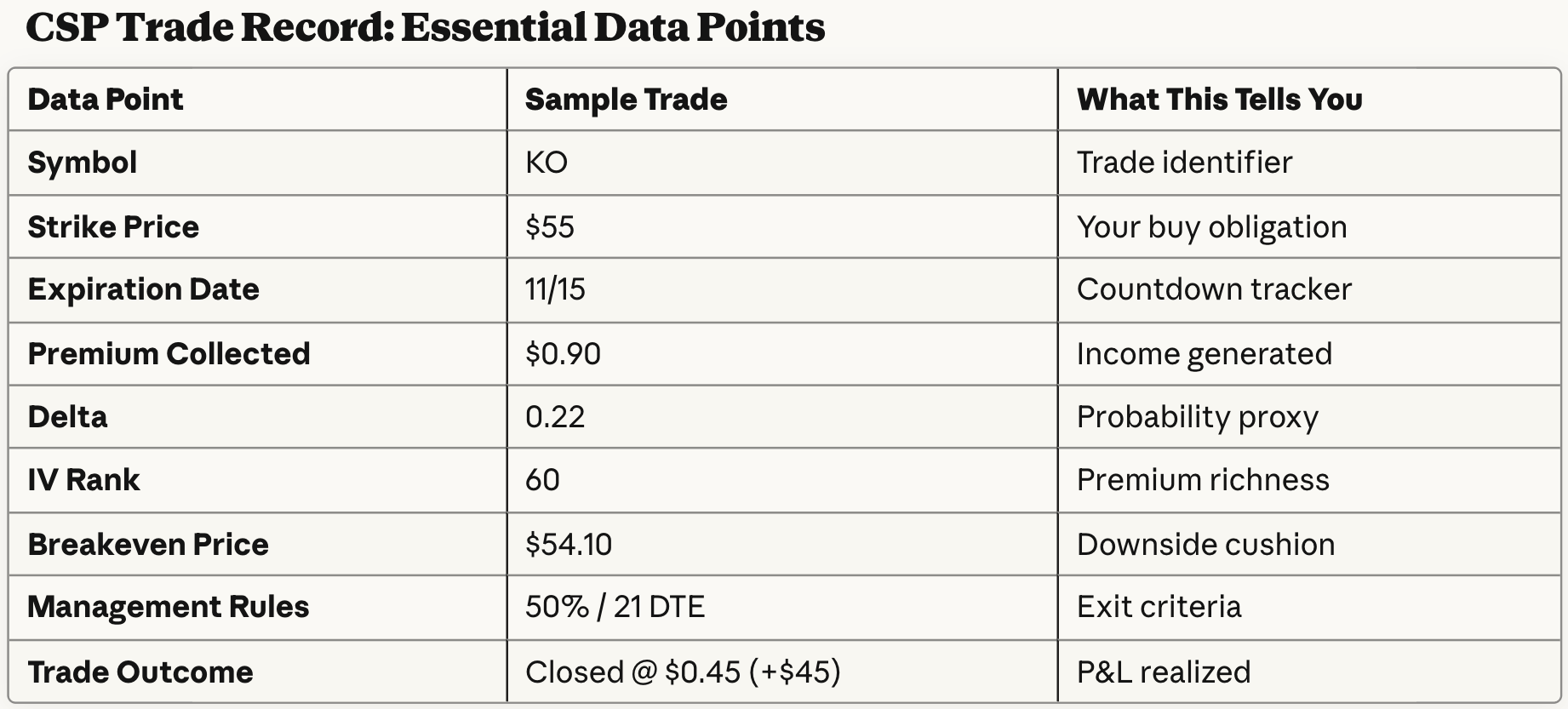 How to Sell Cash-Secured Puts for Retirement Income: The Complete Guide