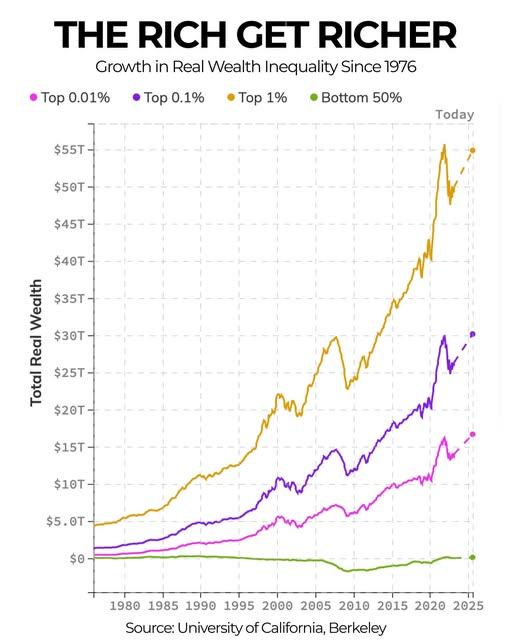 May be a graphic of text that says 'Top 0.01% THE RICH GET RICHER Growth in Real Wealth Inequality Since 1976 Top Top1% 1% Bottom Bottom50% 50% Top 0.1% $55T $50T Today $45T $40T+ Mecuиι $35T- $30T Del poo $25T- $20T- $15T- $10T $5.0T $0 1980 1985 1990 1995 2000 2005 2010 2015 2020 2025 Source: Universityo of California, Berkeley'