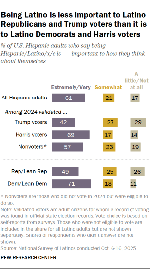 A bar chart showing Being Latino is less important to Latino Republicans and Trump voters than it is to Latino Democrats and Harris voters