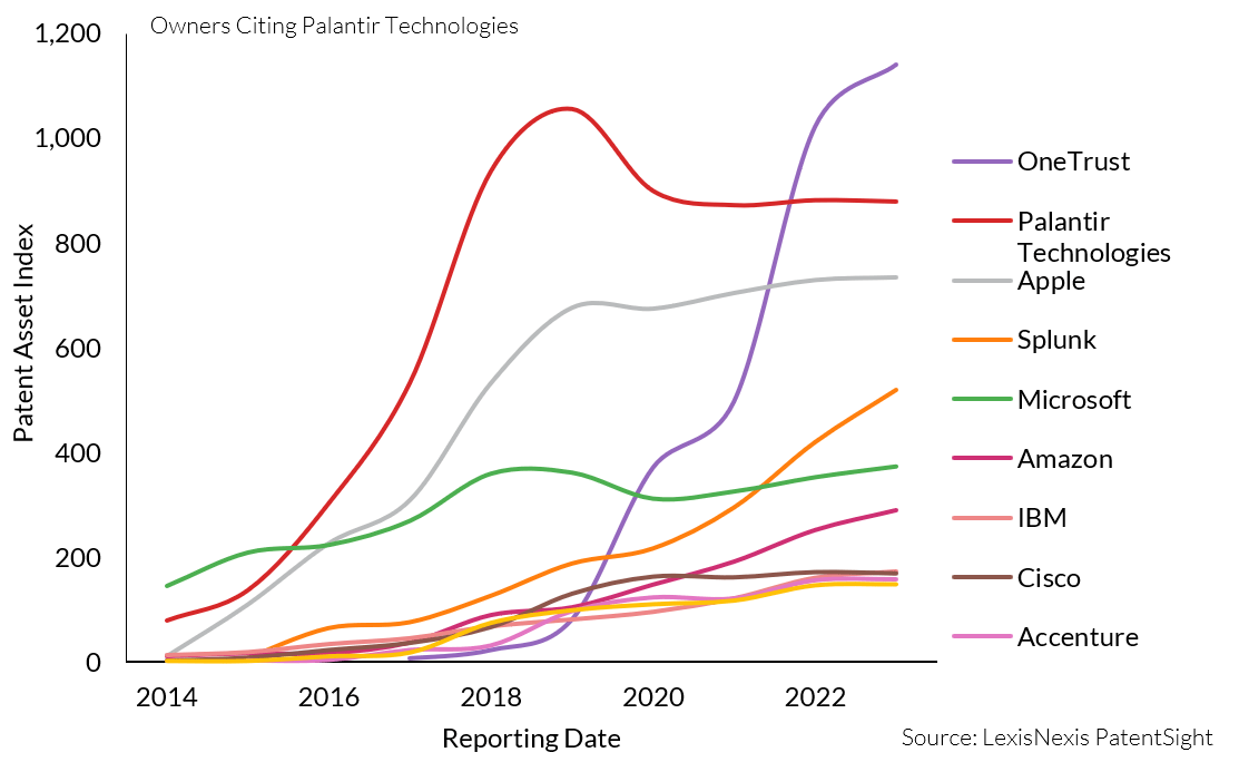 OneTrust is above all other companies in citations, including Palantir themselves. They appeared in 2018 and have now cited Palantir's patents 1,200 times. Palantir themselves have cited their patents 1,000 times. Apple has cited Palantir's patents around 700 times. Splunk has cited Palantir's patents around 500 times. Microsoft has done so about 350 times. Amazon, IBM, Cisco, and Accenture are around 200 times.