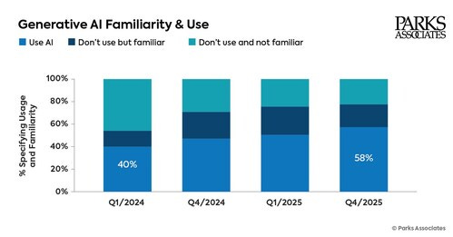 GENERATIVE AI FAMILIARITY & USE GENERATIVE AI FAMILIARITY & USE