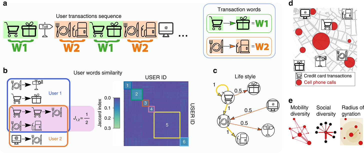 How the method works: consecutive purchase types are compressed into recurring 