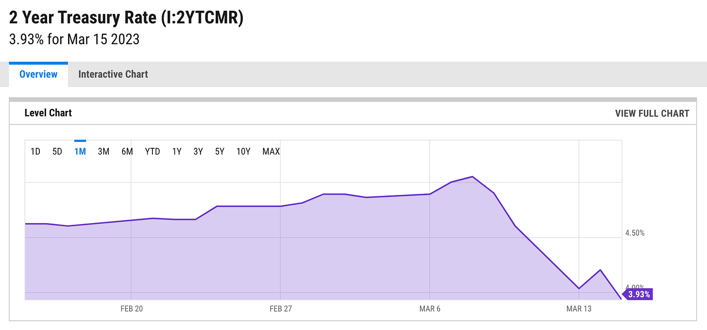 2 Year Treasury Rate (1:2YTCMR)
3.93% for Mar 15 2023
Overview
Level Chart
ID
Interactive Chart
1M
3M
6M
FEB 20
YTD
IOM
MAX
FEB 27
MAR 6
VIEW FULL CHART
4.50%
3.93%
MAR 13 2 Year Treasury Rate (1:2YTCMR)
3.93% for Mar 15 2023
Overview
Level Chart
ID
Interactive Chart
1M
3M
6M
FEB 20
YTD
IOM
MAX
FEB 27
MAR 6
VIEW FULL CHART
4.50%
3.93%
MAR 13