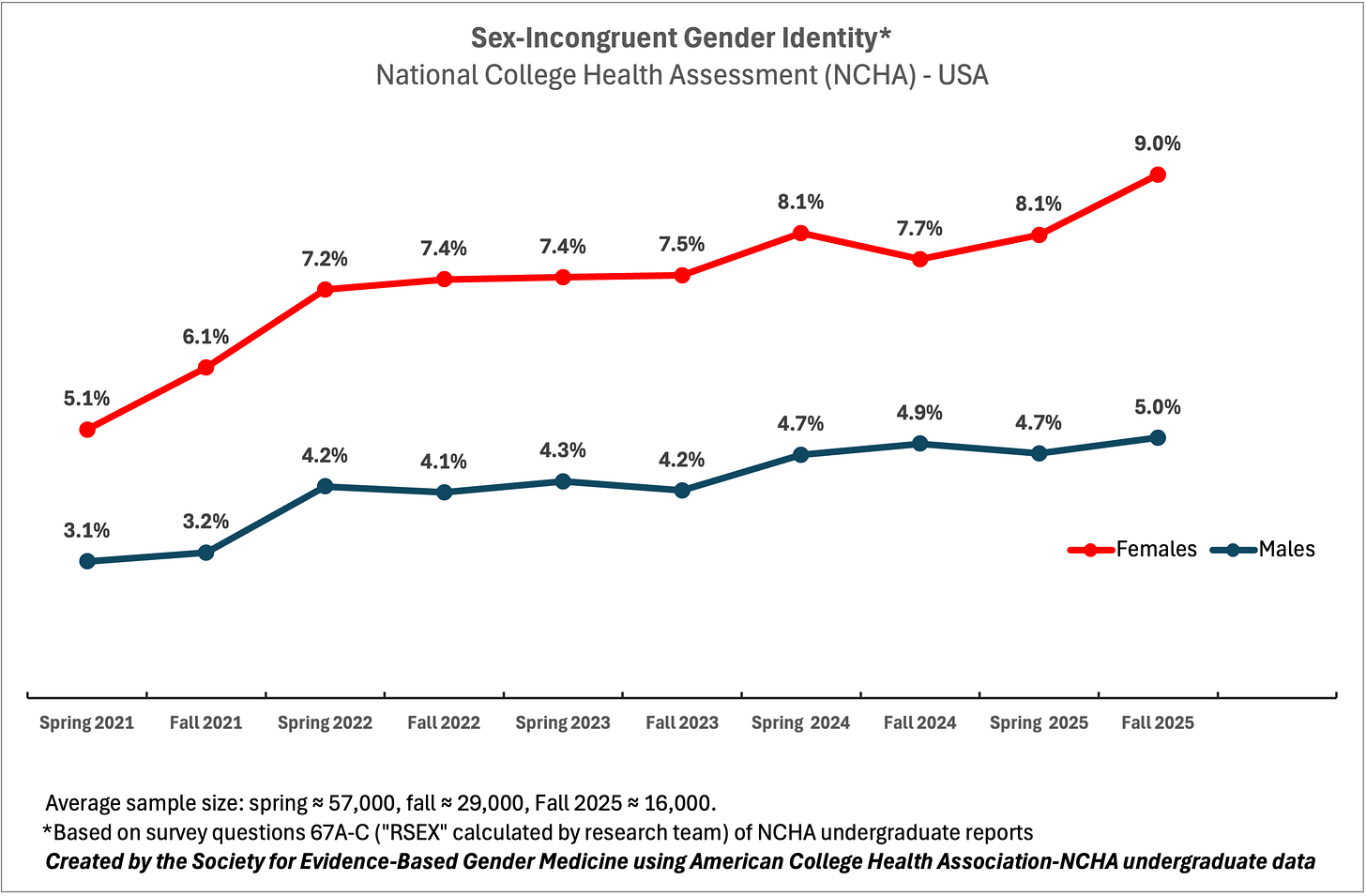 Trans males vs females college Trans males vs females college