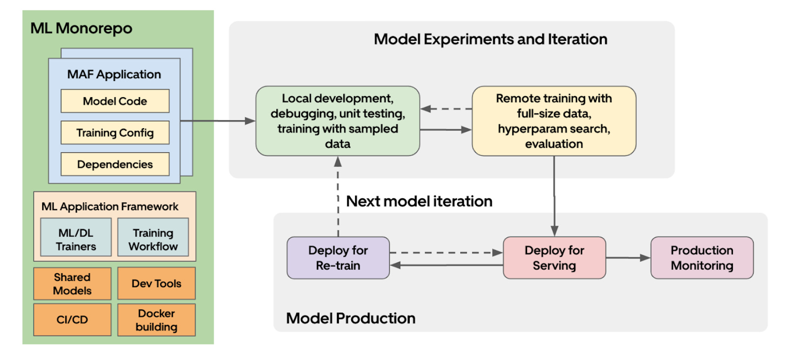 Unveiling Michelangelo: Democratization of ML across Uber – Part 2/2