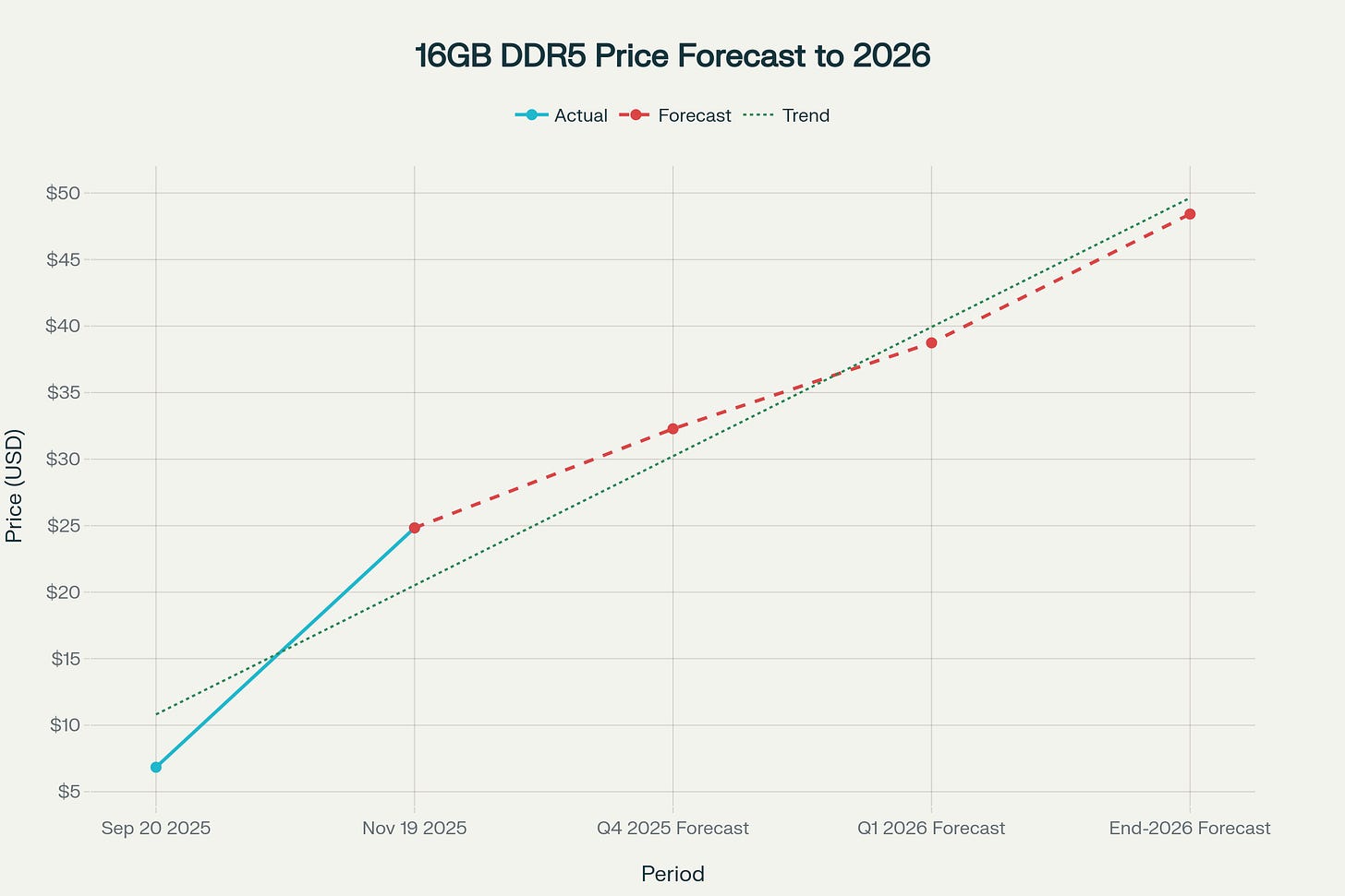 DRAM 16GB DDR5 module spot price trajectory showing 262% increase from September 2025 ($6.84) to end-2026 forecast ($48.42), driven by Nvidia LPDDR5X demand and supply constraints