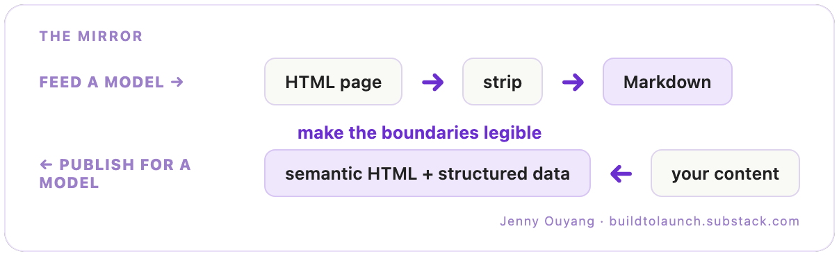 Two opposing arrows: feeding a page to a model means stripping HTML down to Markdown; publishing for a model means semantic HTML with structured data. Same goal from both directions.