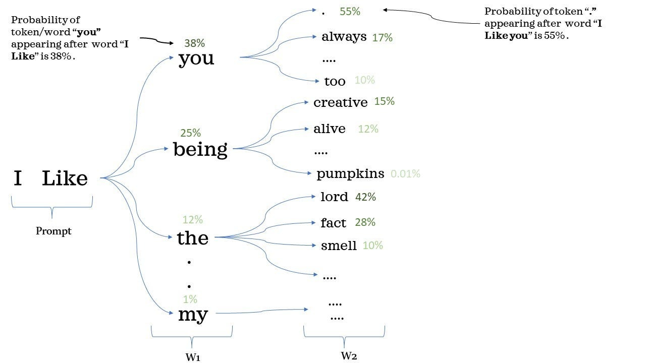 Demystifying the Temperature Parameter: A Visual Guide to Understanding its  Role in Large Language Models | by Mastering LLM (Large Language Model) |  Medium